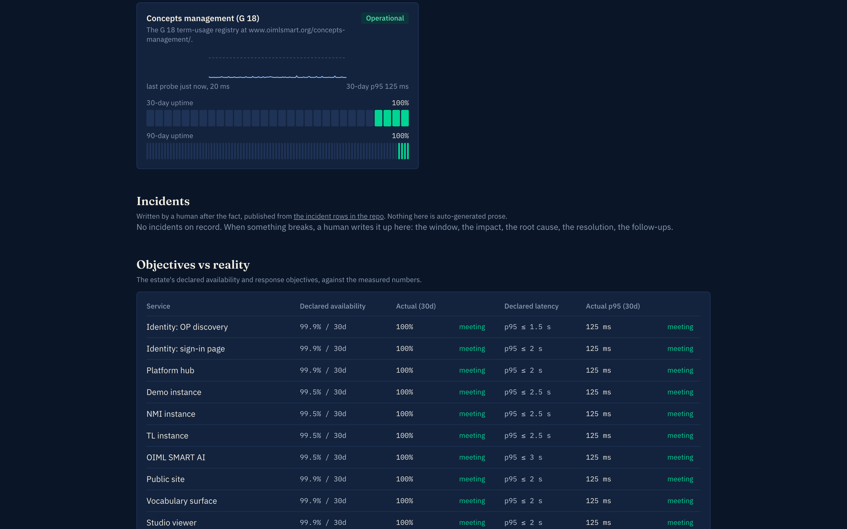 The objectives-versus-reality table: declared availability and latency per service against the measured 30-day numbers, each marked meeting