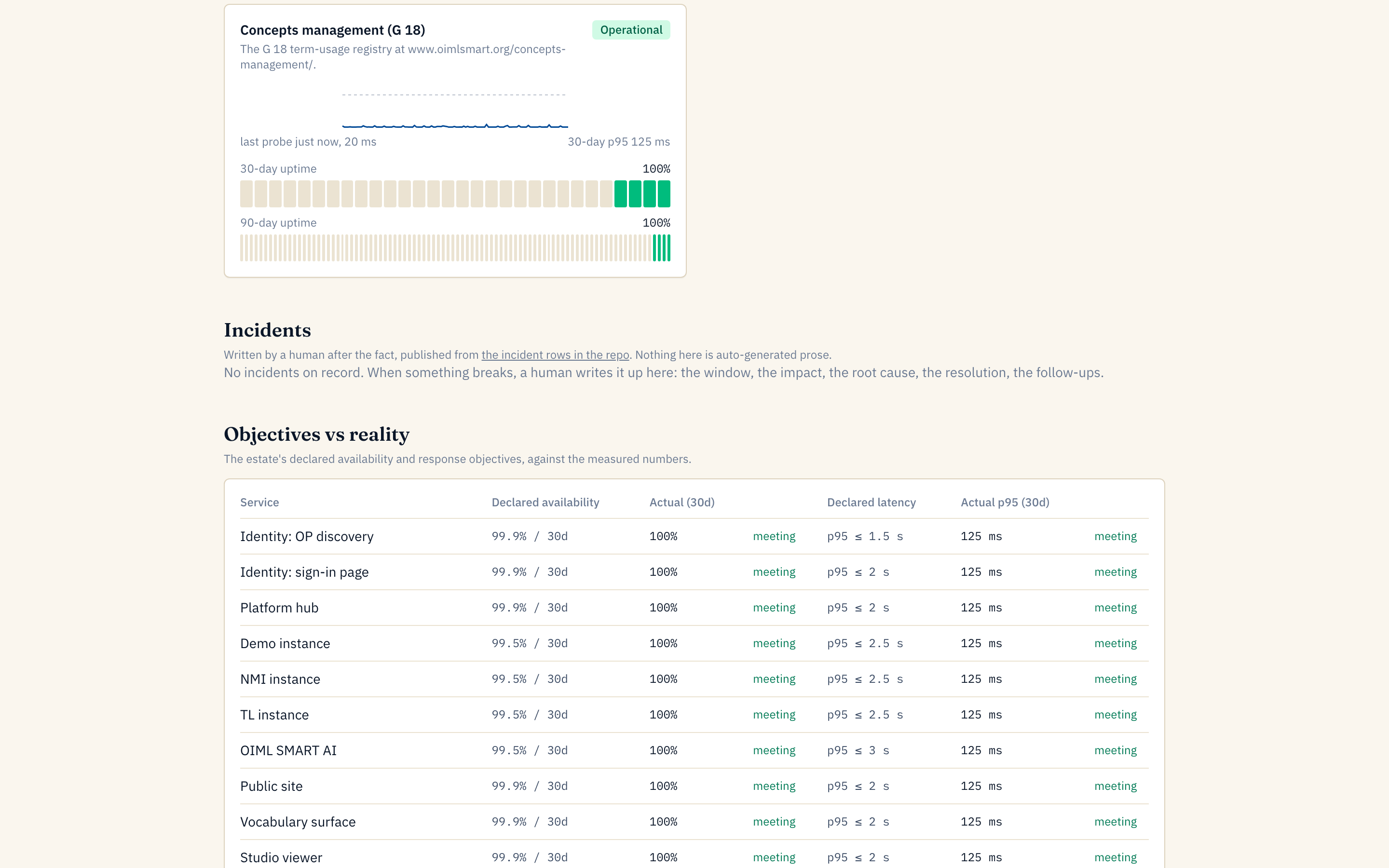 The objectives-versus-reality table: declared availability and latency per service against the measured 30-day numbers, each marked meeting